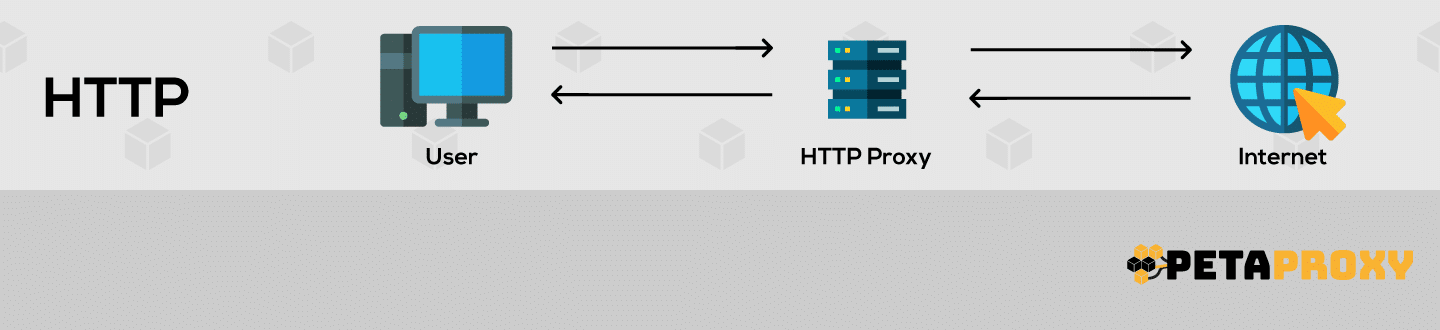 Definition Http Proxy for understanding better the difference between socks and http proxies